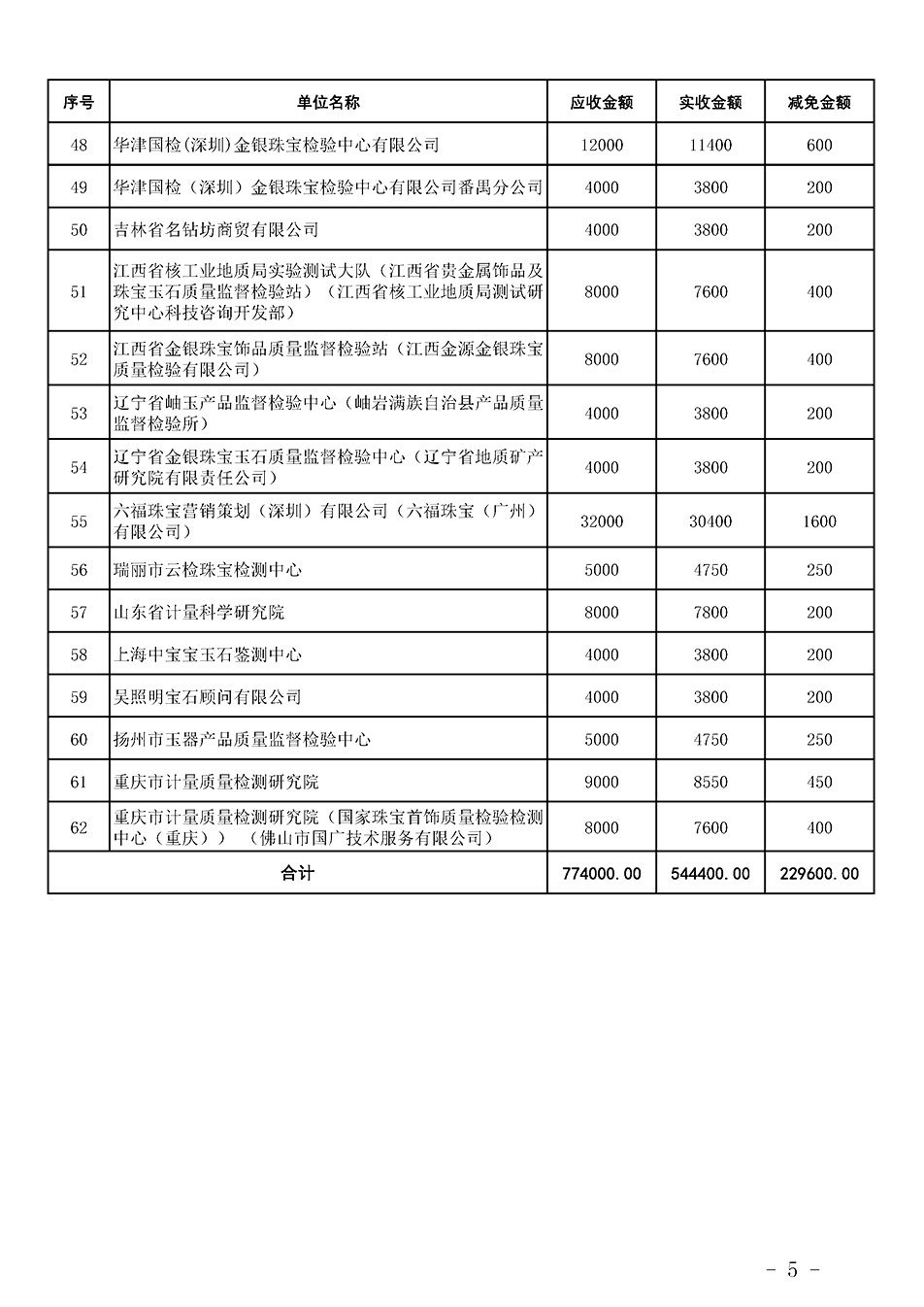 中國質(zhì)量檢驗(yàn)協(xié)會關(guān)于發(fā)布《2023年珠寶質(zhì)檢人員繼續(xù)教育培訓(xùn)費(fèi)用減免明細(xì)列表》的公告